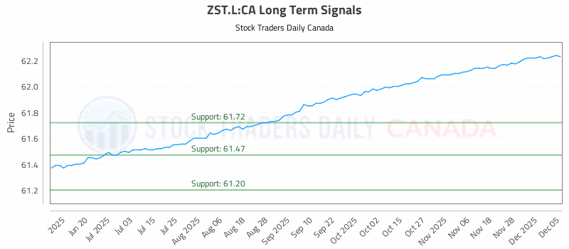 Stock Chart for ZST.L:CA