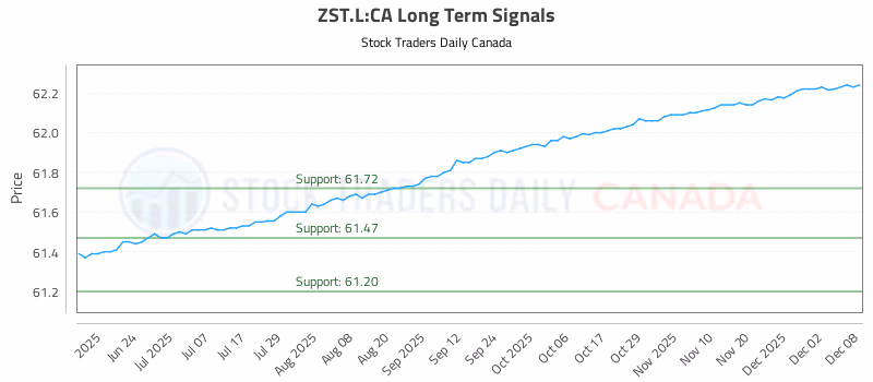 Stock Chart for ZST.L:CA