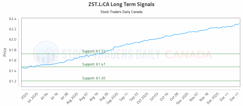 Stock Chart for ZST.L:CA