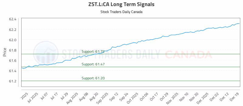 Stock Chart for ZST.L:CA