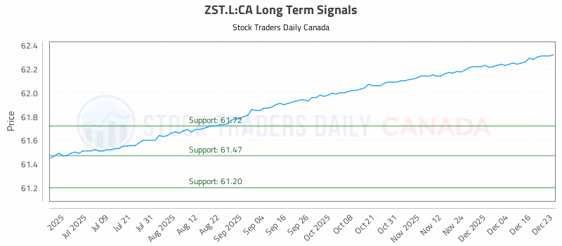 Stock Chart for ZST.L:CA