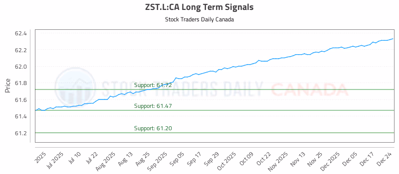 Stock Chart for ZST.L:CA