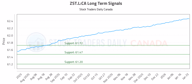 Stock Chart for ZST.L:CA