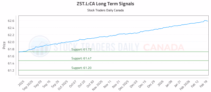 Stock Chart for ZST.L:CA