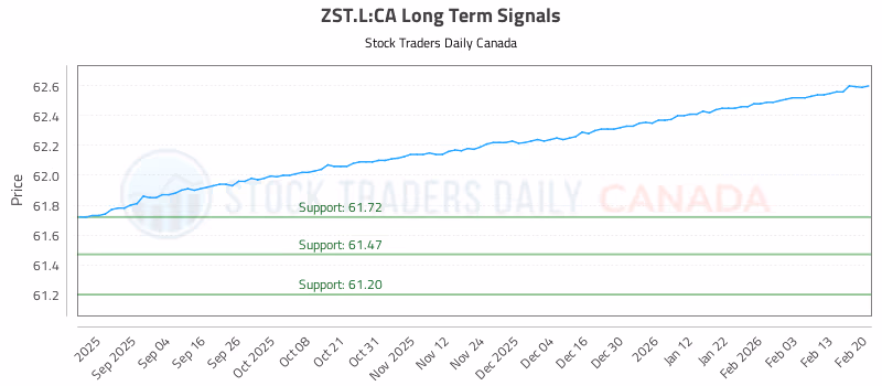 Stock Chart for ZST.L:CA