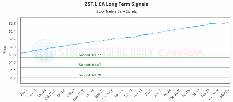 Stock Chart for ZST.L:CA