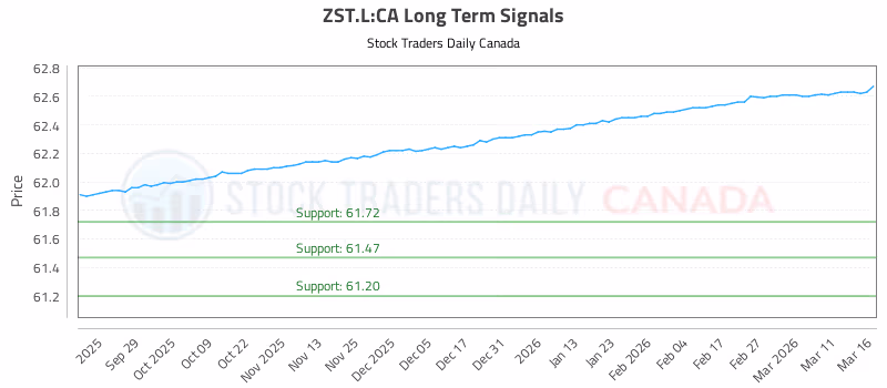 Stock Chart for ZST.L:CA