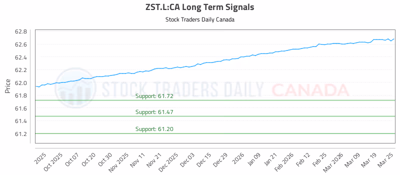 Stock Chart for ZST.L:CA