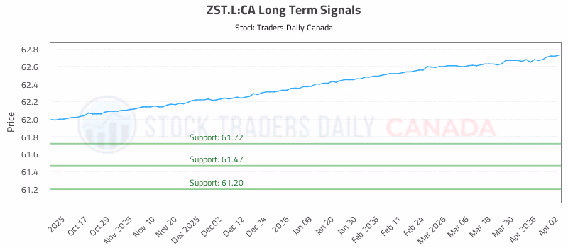 Stock Chart for ZST.L:CA