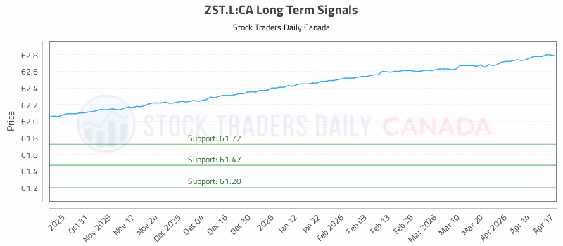 Stock Chart for ZST.L:CA