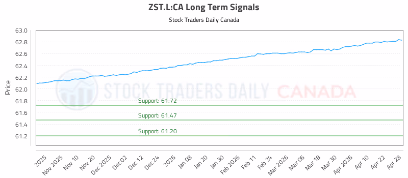 Stock Chart for ZST.L:CA