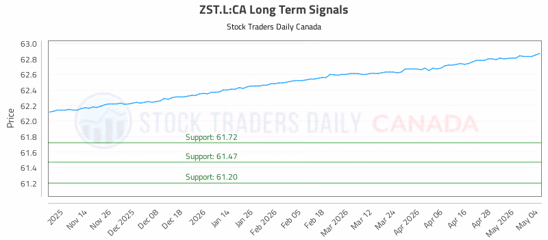 Stock Chart for ZST.L:CA