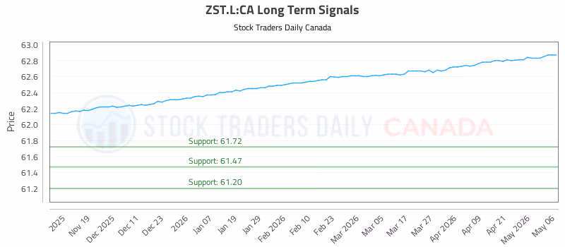 Stock Chart for ZST.L:CA