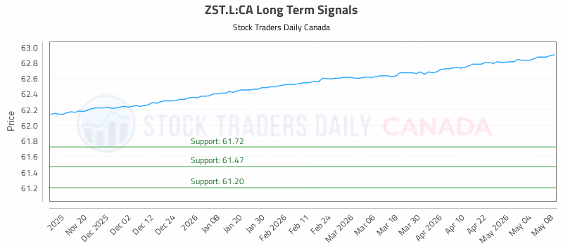 Stock Chart for ZST.L:CA