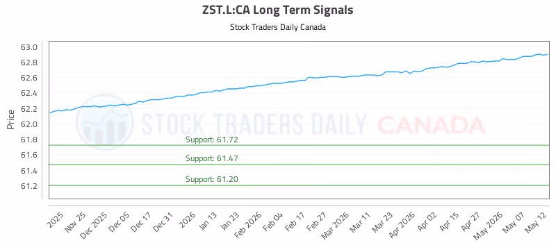 Stock Chart for ZST.L:CA