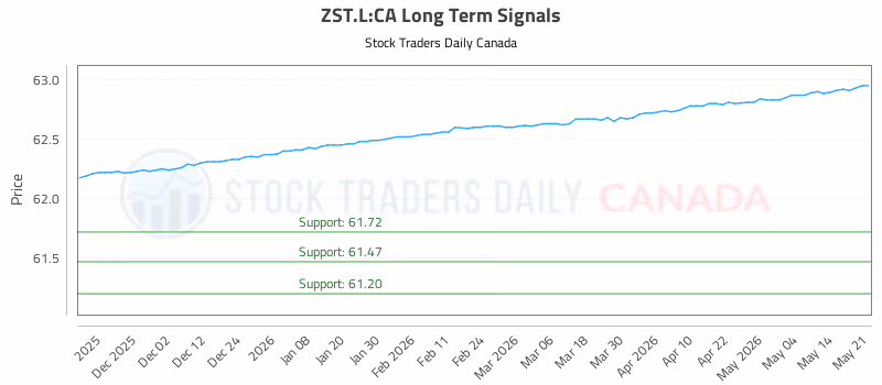 Stock Chart for ZST.L:CA