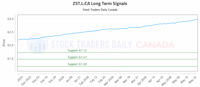 Stock Chart for ZST.L:CA