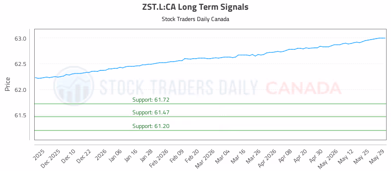 Stock Chart for ZST.L:CA