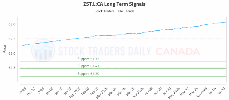 Stock Chart for ZST.L:CA