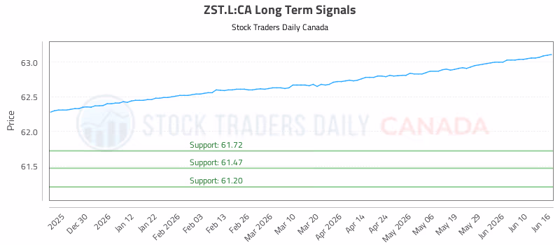 Stock Chart for ZST.L:CA