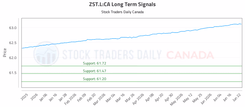 Stock Chart for ZST.L:CA