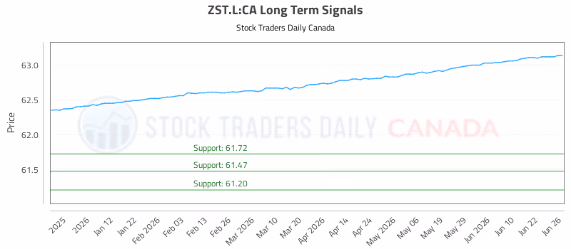 Stock Chart for ZST.L:CA