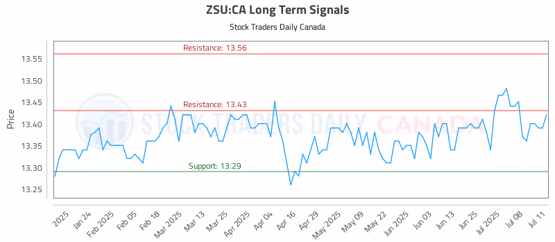 Stock Chart for ZSU:CA