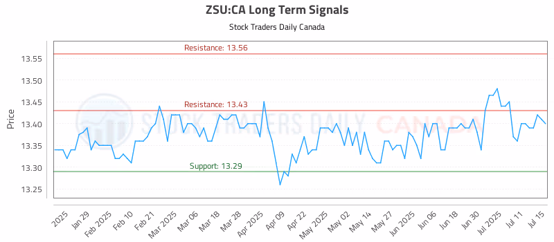 Stock Chart for ZSU:CA