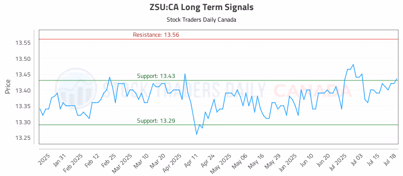 Stock Chart for ZSU:CA