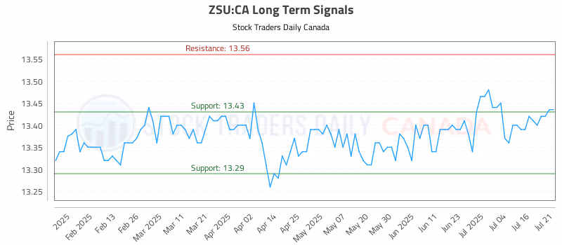 Stock Chart for ZSU:CA