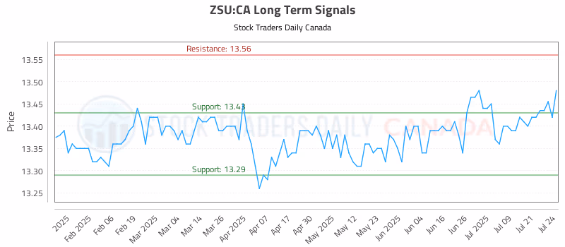 Stock Chart for ZSU:CA