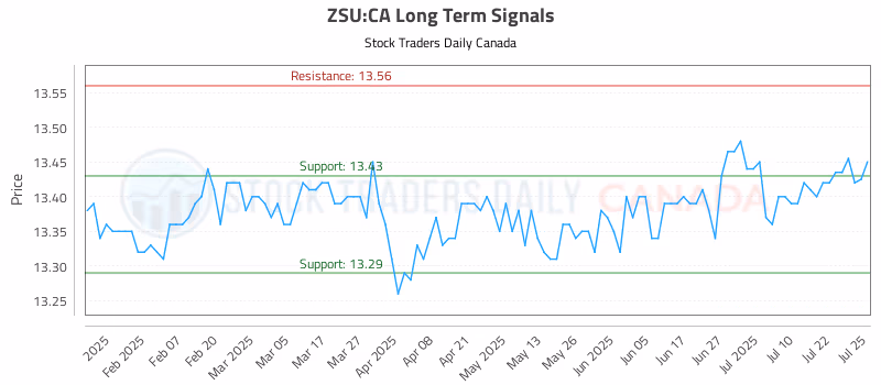 Stock Chart for ZSU:CA
