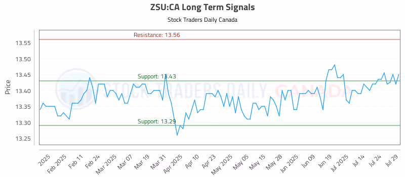 Stock Chart for ZSU:CA