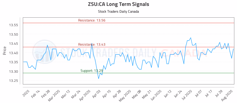 Stock Chart for ZSU:CA