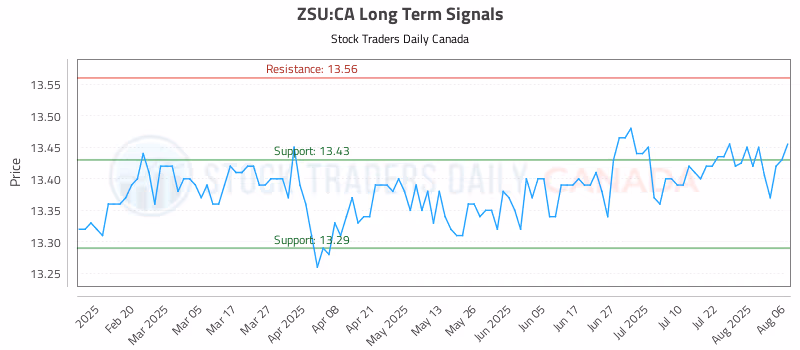 Stock Chart for ZSU:CA
