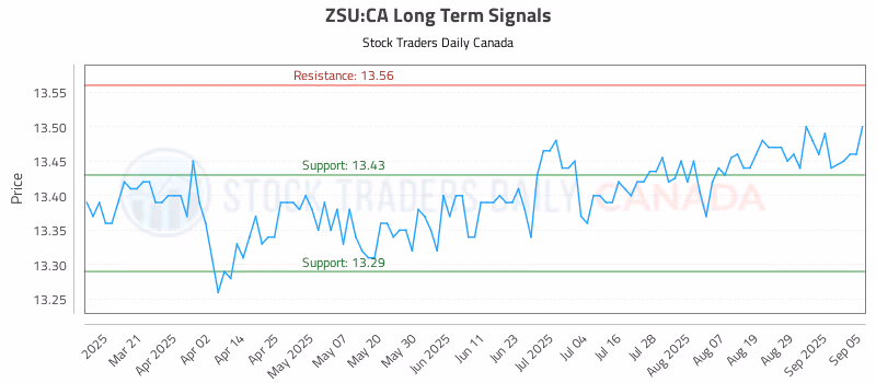 Stock Chart for ZSU:CA