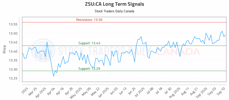 Stock Chart for ZSU:CA