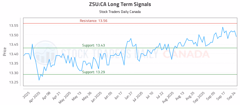 Stock Chart for ZSU:CA