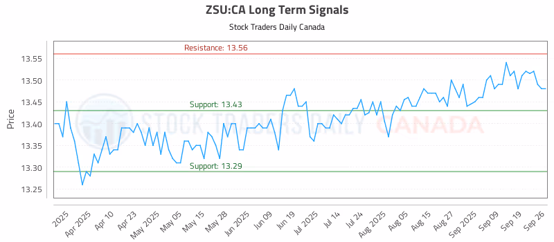 Stock Chart for ZSU:CA