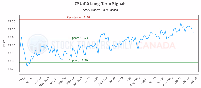 Stock Chart for ZSU:CA