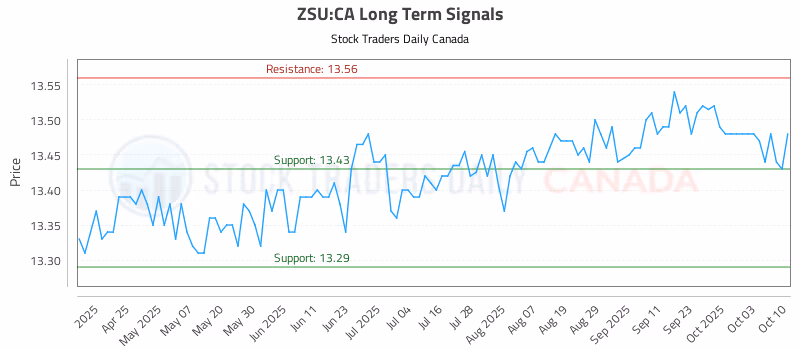 Stock Chart for ZSU:CA