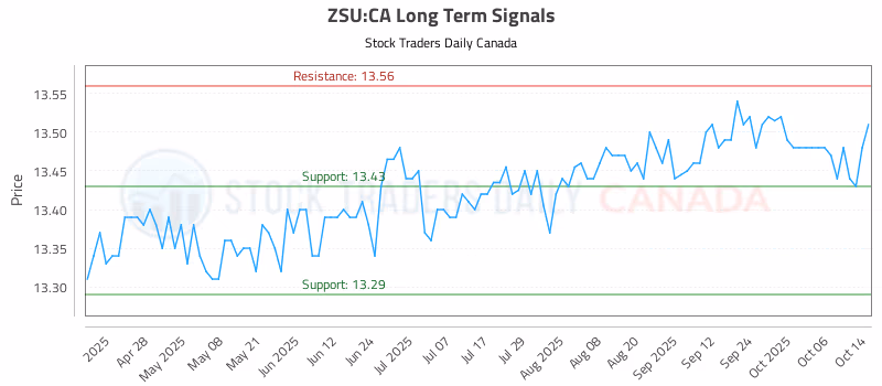 Stock Chart for ZSU:CA