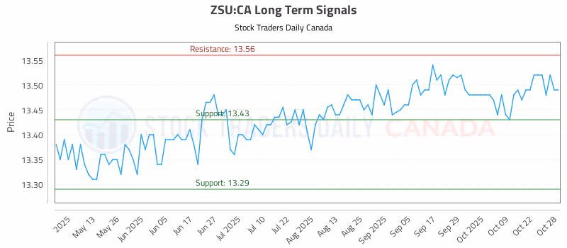 Stock Chart for ZSU:CA