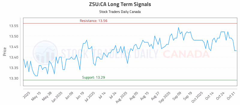 Stock Chart for ZSU:CA