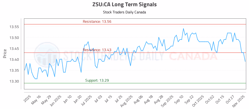 Stock Chart for ZSU:CA