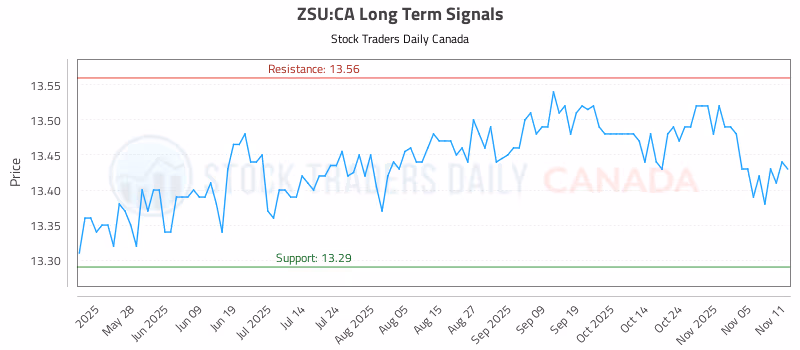 Stock Chart for ZSU:CA