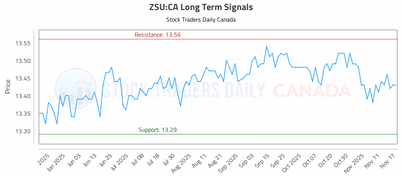 Stock Chart for ZSU:CA