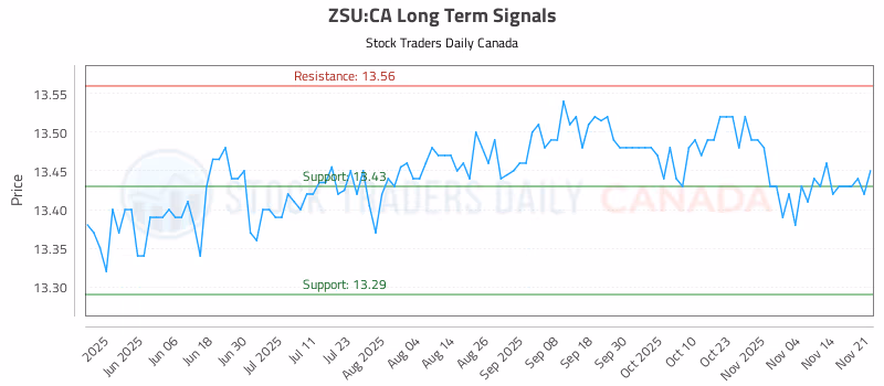 Stock Chart for ZSU:CA