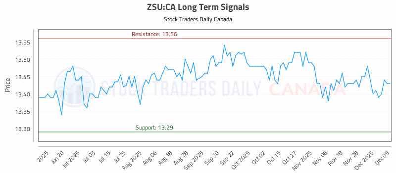 Stock Chart for ZSU:CA
