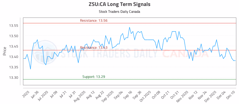 Stock Chart for ZSU:CA